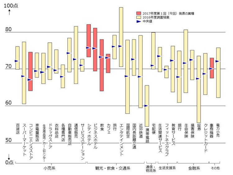 2017年度JCSI(日本版顧客満足度指数)第1回調査結果発表 リンガーハットが初の顧客満足1位帝国ホテルが ...